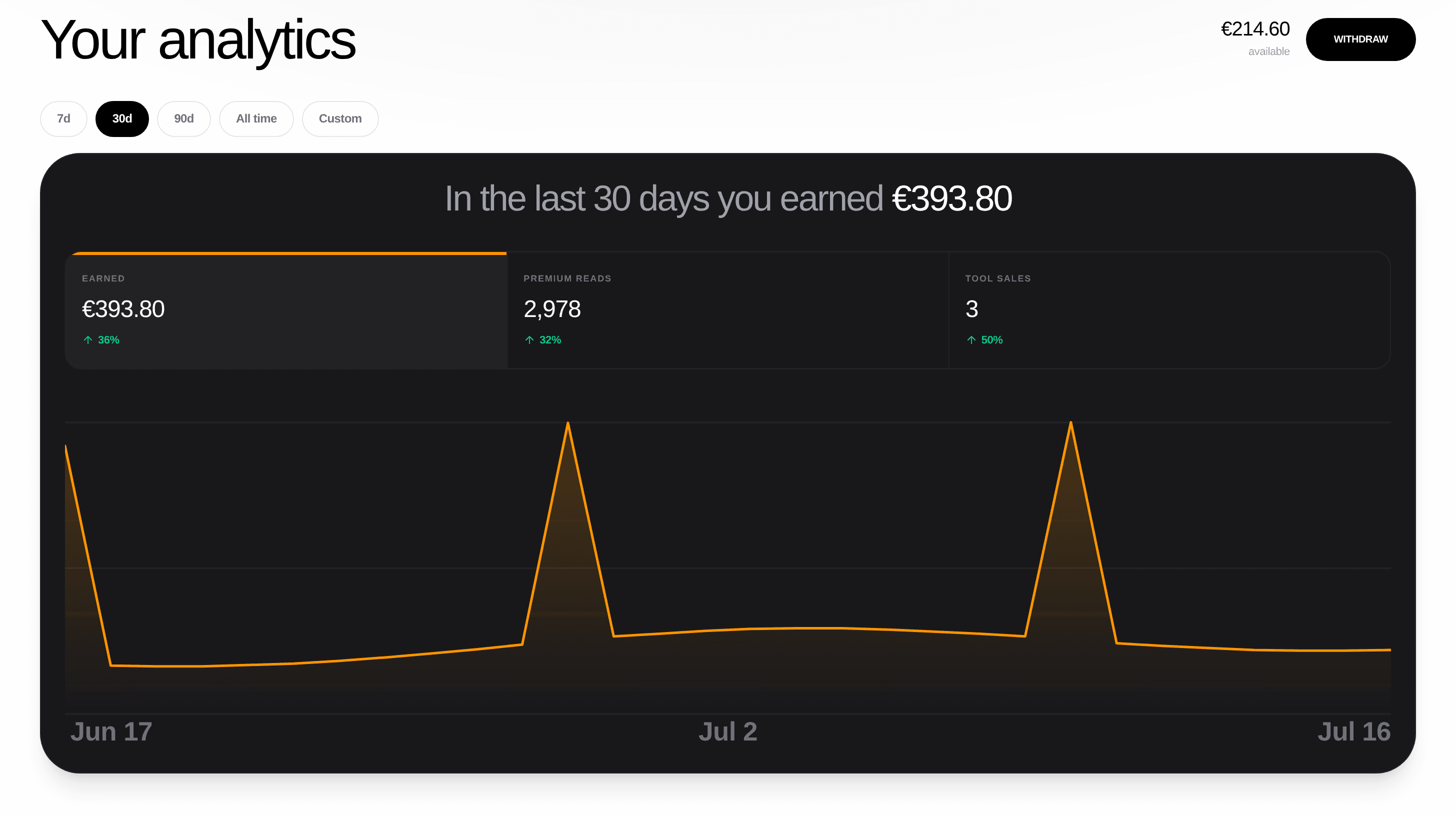 Partner dashboard — track earnings from your writeups, cheatsheets and tools and withdraw anytime